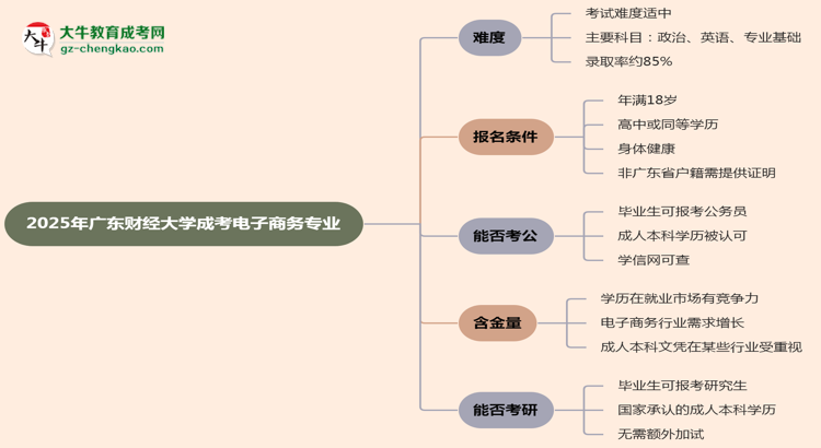 2025年廣東財經(jīng)大學成考電子商務(wù)專業(yè)難不難？思維導圖