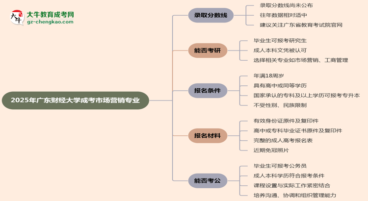 2025年廣東財經(jīng)大學(xué)成考市場營銷專業(yè)錄取分?jǐn)?shù)線是多少？思維導(dǎo)圖