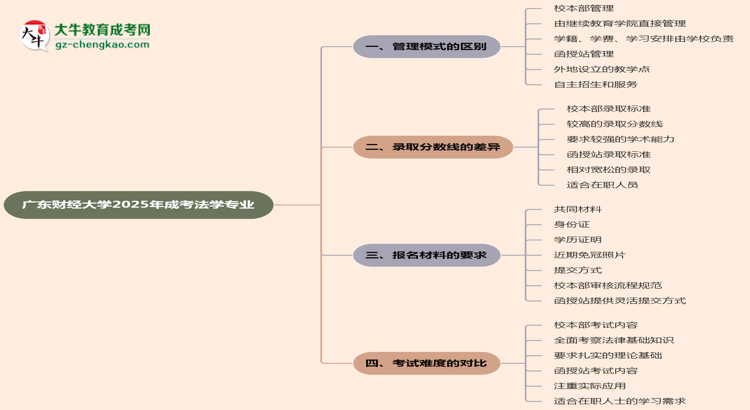廣東財經(jīng)大學(xué)2025年成考法學(xué)專業(yè)校本部和函授站哪個更好？思維導(dǎo)圖