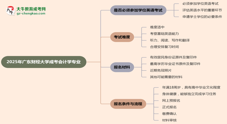 2025年廣東財經(jīng)大學成考會計學專業(yè)要考學位英語嗎？思維導圖