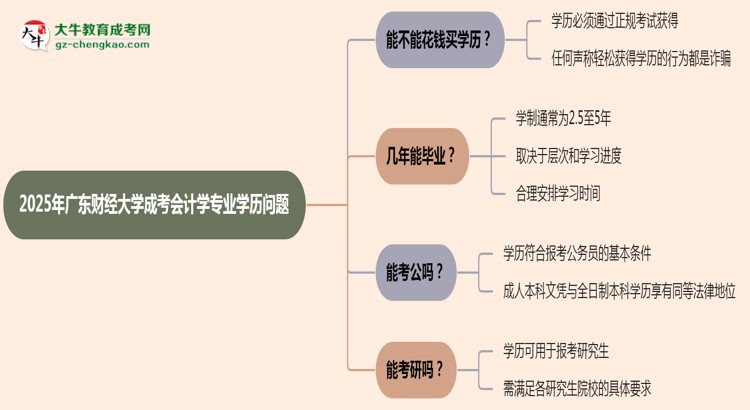 2025年廣東財(cái)經(jīng)大學(xué)成考會(huì)計(jì)學(xué)專業(yè)學(xué)歷花錢能買到嗎？思維導(dǎo)圖