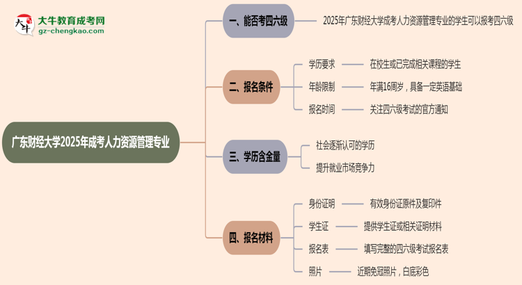 廣東財(cái)經(jīng)大學(xué)2025年成考人力資源管理專業(yè)生可不可以考四六級？思維導(dǎo)圖