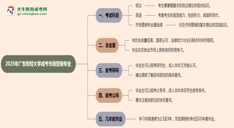 2025年廣東財經大學成考市場營銷專業(yè)入學考試科目有哪些？思維導圖
