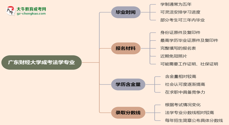 廣東財(cái)經(jīng)大學(xué)成考法學(xué)專(zhuān)業(yè)需多久完成并拿證？（2025年新）思維導(dǎo)圖