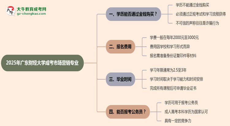 2025年廣東財經(jīng)大學成考市場營銷專業(yè)學歷花錢能買到嗎？思維導圖