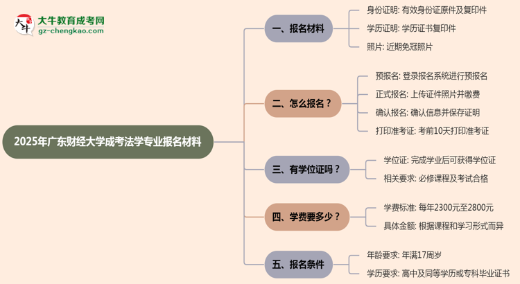 2025年廣東財(cái)經(jīng)大學(xué)成考法學(xué)專(zhuān)業(yè)報(bào)名材料需要什么？思維導(dǎo)圖