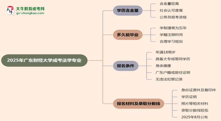 2025年廣東財(cái)經(jīng)大學(xué)成考法學(xué)專業(yè)學(xué)歷的含金量怎么樣？思維導(dǎo)圖
