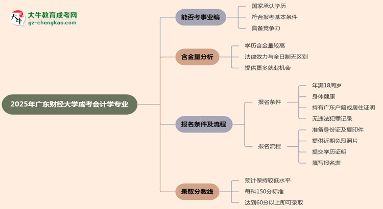 2025年廣東財(cái)經(jīng)大學(xué)成考會(huì)計(jì)學(xué)專業(yè)能考事業(yè)編嗎？思維導(dǎo)圖