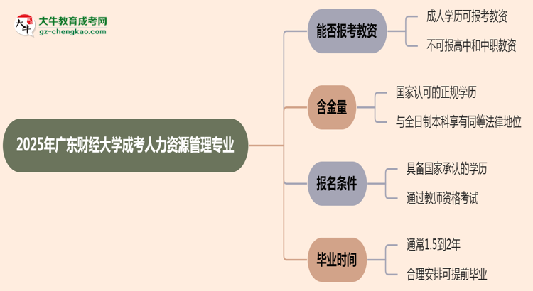 2025年廣東財(cái)經(jīng)大學(xué)成考人力資源管理專業(yè)學(xué)歷能報(bào)考教資嗎？思維導(dǎo)圖