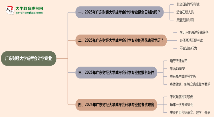 廣東財(cái)經(jīng)大學(xué)成考會(huì)計(jì)學(xué)專業(yè)是全日制的嗎？（2025最新）思維導(dǎo)圖