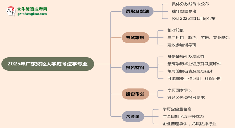 2025年廣東財(cái)經(jīng)大學(xué)成考法學(xué)專業(yè)錄取分?jǐn)?shù)線是多少？思維導(dǎo)圖
