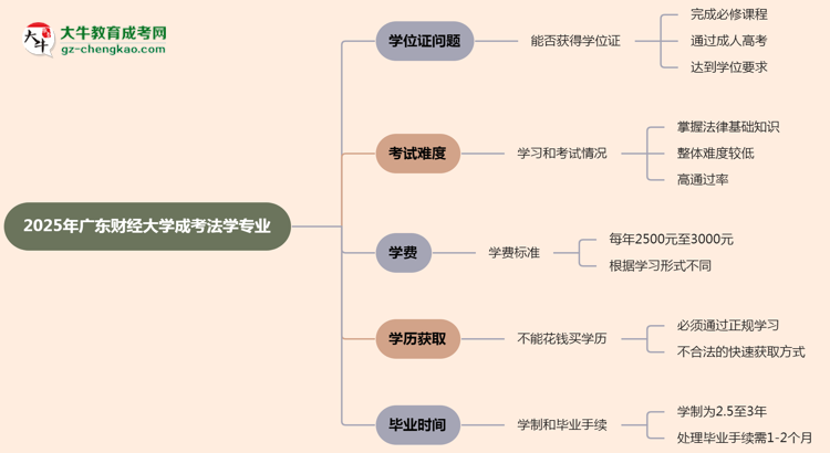 2025年廣東財(cái)經(jīng)大學(xué)成考法學(xué)專業(yè)能拿學(xué)位證嗎？思維導(dǎo)圖