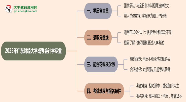 2025年廣東財經(jīng)大學(xué)成考會計(jì)學(xué)專業(yè)學(xué)歷的含金量怎么樣？思維導(dǎo)圖