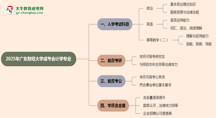 2025年廣東財(cái)經(jīng)大學(xué)成考會(huì)計(jì)學(xué)專業(yè)入學(xué)考試科目有哪些？思維導(dǎo)圖