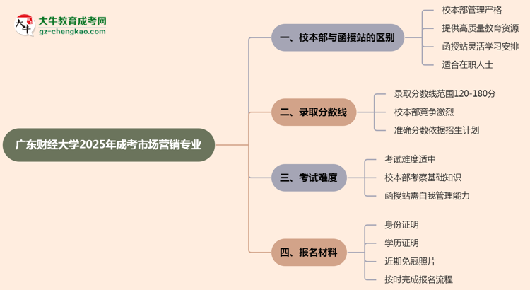 廣東財(cái)經(jīng)大學(xué)2025年成考市場營銷專業(yè)校本部和函授站哪個(gè)更好？思維導(dǎo)圖