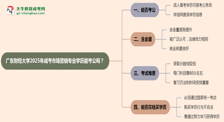 廣東財(cái)經(jīng)大學(xué)2025年成考市場(chǎng)營(yíng)銷(xiāo)專(zhuān)業(yè)學(xué)歷能考公嗎？思維導(dǎo)圖