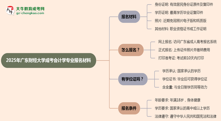 2025年廣東財(cái)經(jīng)大學(xué)成考會計(jì)學(xué)專業(yè)報(bào)名材料需要什么？思維導(dǎo)圖