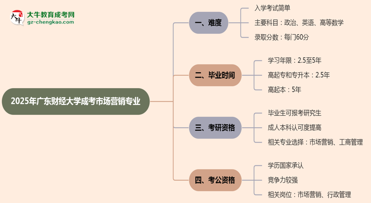 2025年廣東財經(jīng)大學(xué)成考市場營銷專業(yè)難不難？思維導(dǎo)圖