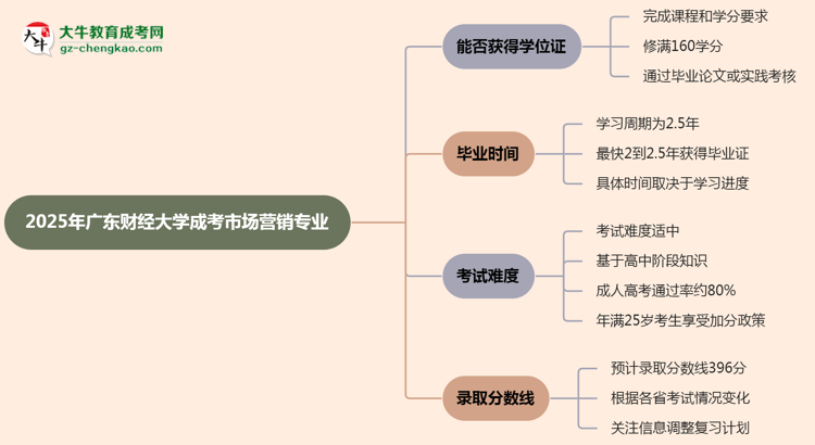 2025年廣東財(cái)經(jīng)大學(xué)成考市場營銷專業(yè)能拿學(xué)位證嗎？思維導(dǎo)圖