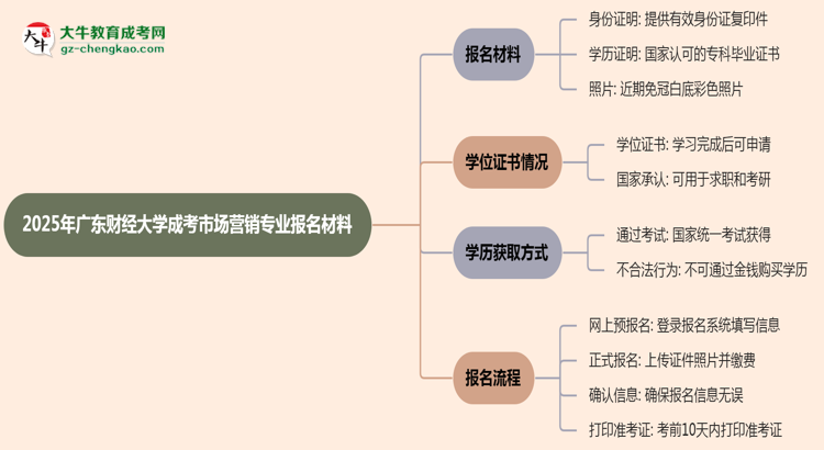 2025年廣東財(cái)經(jīng)大學(xué)成考市場(chǎng)營(yíng)銷專業(yè)報(bào)名材料需要什么？思維導(dǎo)圖