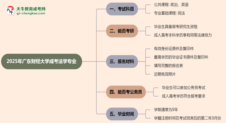 2025年廣東財(cái)經(jīng)大學(xué)成考法學(xué)專業(yè)入學(xué)考試科目有哪些？思維導(dǎo)圖
