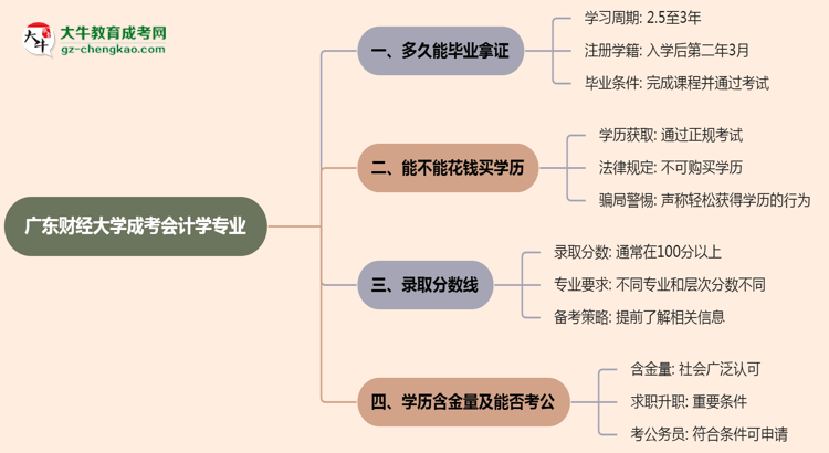 廣東財經(jīng)大學(xué)成考會計學(xué)專業(yè)需多久完成并拿證？（2025年新）思維導(dǎo)圖