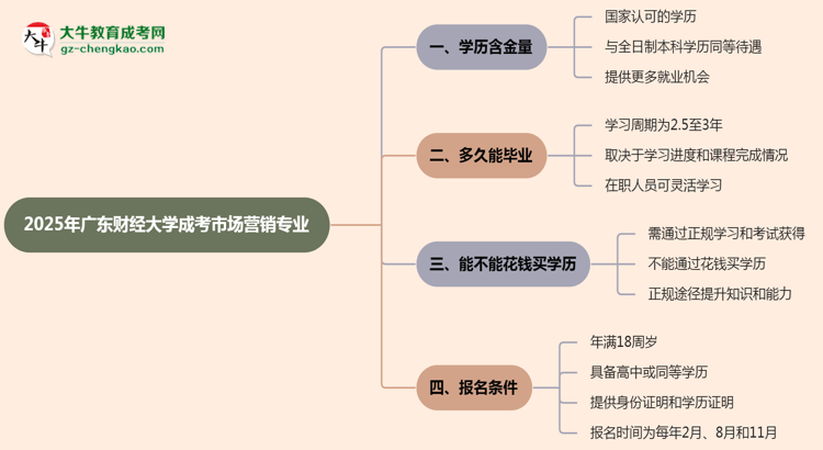 2025年廣東財(cái)經(jīng)大學(xué)成考市場(chǎng)營(yíng)銷專業(yè)學(xué)歷的含金量怎么樣？思維導(dǎo)圖