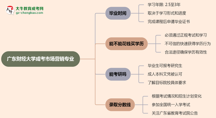 廣東財(cái)經(jīng)大學(xué)成考市場營銷專業(yè)需多久完成并拿證？（2025年新）思維導(dǎo)圖