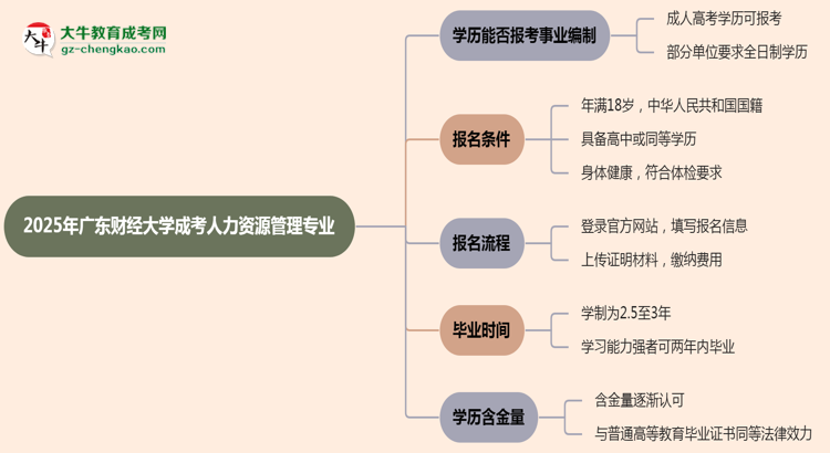 2025年廣東財經(jīng)大學成考人力資源管理專業(yè)能考事業(yè)編嗎？思維導圖
