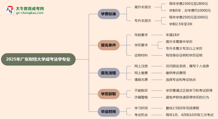 2025年廣東財(cái)經(jīng)大學(xué)成考法學(xué)專(zhuān)業(yè)最新學(xué)費(fèi)標(biāo)準(zhǔn)多少思維導(dǎo)圖
