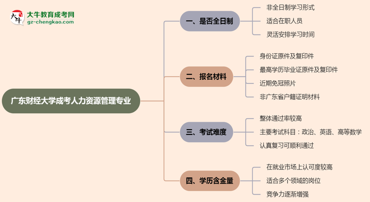 廣東財(cái)經(jīng)大學(xué)成考人力資源管理專業(yè)是全日制的嗎？（2025最新）思維導(dǎo)圖
