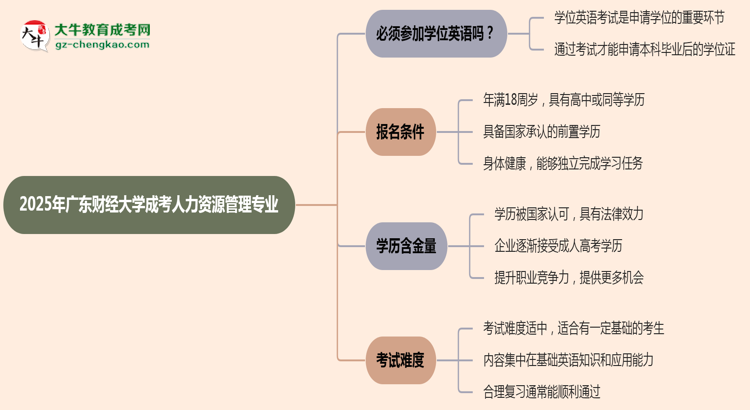 2025年廣東財經(jīng)大學成考人力資源管理專業(yè)要考學位英語嗎？思維導圖