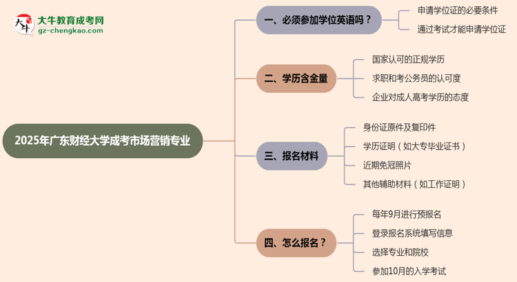 2025年廣東財(cái)經(jīng)大學(xué)成考市場(chǎng)營(yíng)銷專業(yè)要考學(xué)位英語(yǔ)嗎？思維導(dǎo)圖