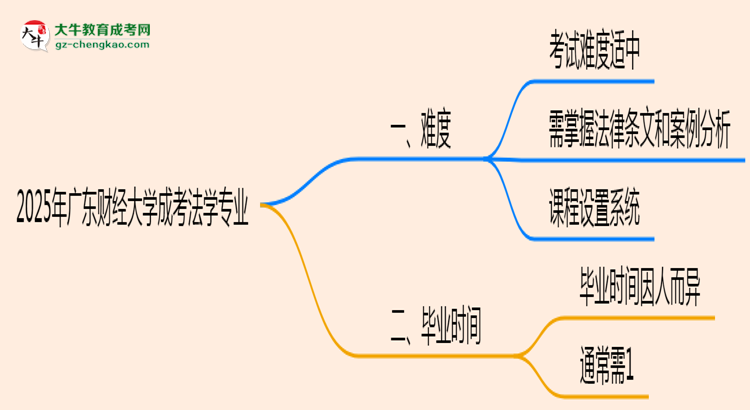 2025年廣東財(cái)經(jīng)大學(xué)成考法學(xué)專業(yè)難不難？思維導(dǎo)圖