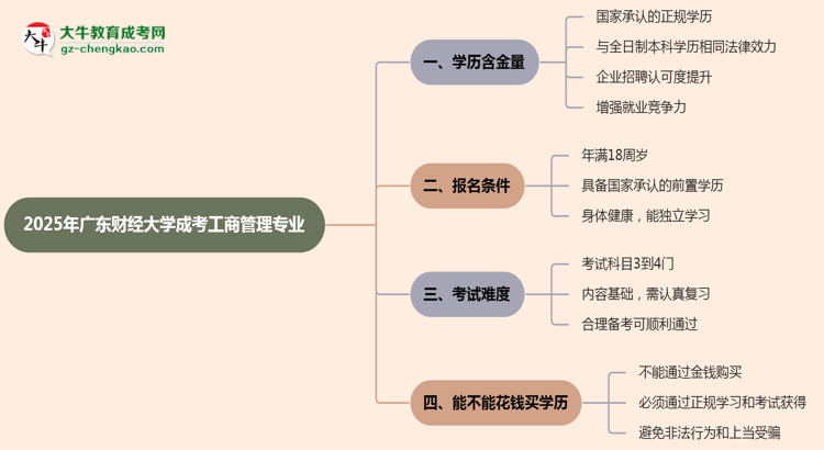 2025年廣東財(cái)經(jīng)大學(xué)成考工商管理專業(yè)學(xué)歷的含金量怎么樣？思維導(dǎo)圖