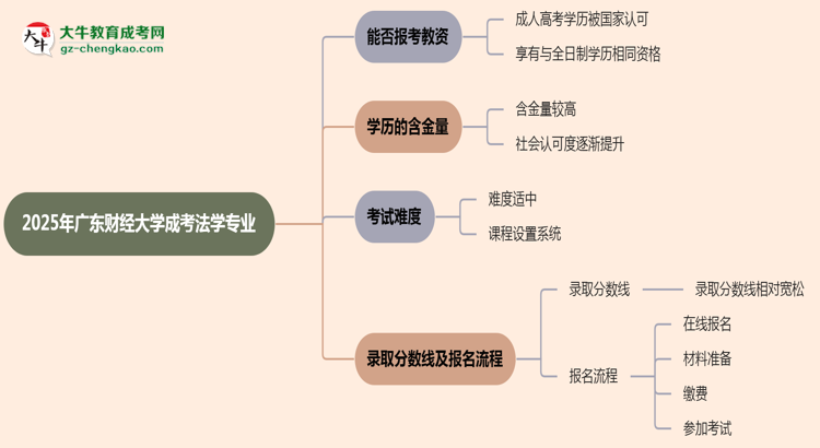 2025年廣東財經(jīng)大學(xué)成考法學(xué)專業(yè)學(xué)歷能報考教資嗎？思維導(dǎo)圖