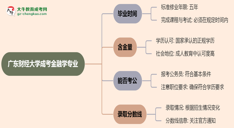 廣東財經(jīng)大學(xué)成考金融學(xué)專業(yè)需多久完成并拿證？（2025年新）思維導(dǎo)圖