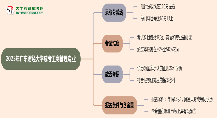 2025年廣東財經(jīng)大學成考工商管理專業(yè)錄取分數(shù)線是多少？思維導圖