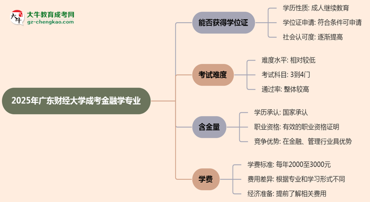 2025年廣東財經(jīng)大學(xué)成考金融學(xué)專業(yè)能拿學(xué)位證嗎？思維導(dǎo)圖
