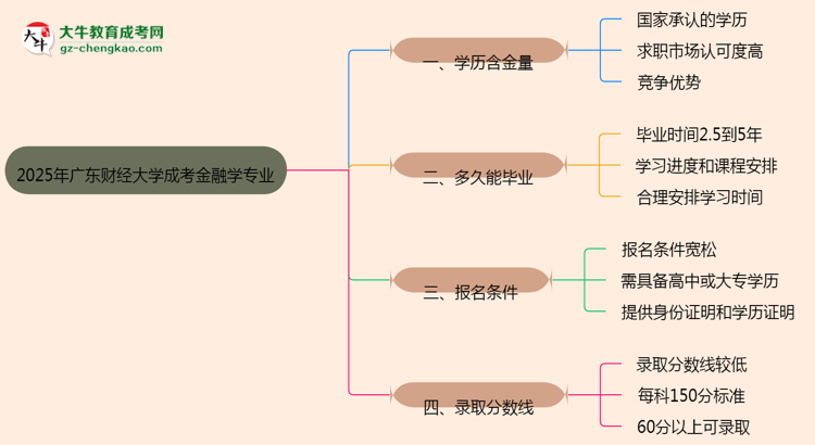 2025年廣東財經(jīng)大學(xué)成考金融學(xué)專業(yè)學(xué)歷的含金量怎么樣？思維導(dǎo)圖