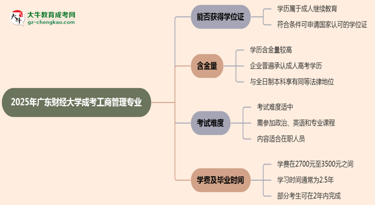 2025年廣東財(cái)經(jīng)大學(xué)成考工商管理專業(yè)能拿學(xué)位證嗎？思維導(dǎo)圖