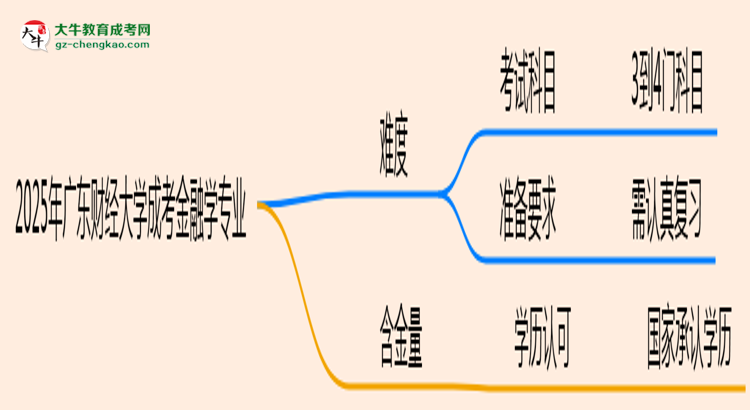 2025年廣東財經(jīng)大學(xué)成考金融學(xué)專業(yè)難不難？思維導(dǎo)圖