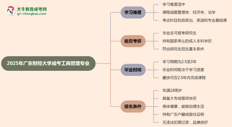 2025年廣東財經(jīng)大學(xué)成考工商管理專業(yè)難不難？思維導(dǎo)圖