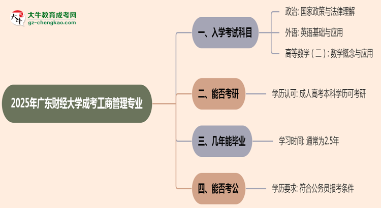 2025年廣東財(cái)經(jīng)大學(xué)成考工商管理專業(yè)入學(xué)考試科目有哪些？思維導(dǎo)圖