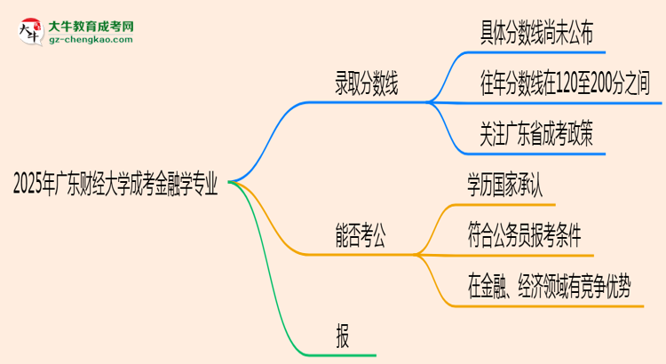 2025年廣東財經(jīng)大學成考金融學專業(yè)錄取分數(shù)線是多少？思維導圖