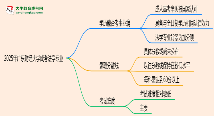2025年廣東財(cái)經(jīng)大學(xué)成考法學(xué)專(zhuān)業(yè)能考事業(yè)編嗎？思維導(dǎo)圖
