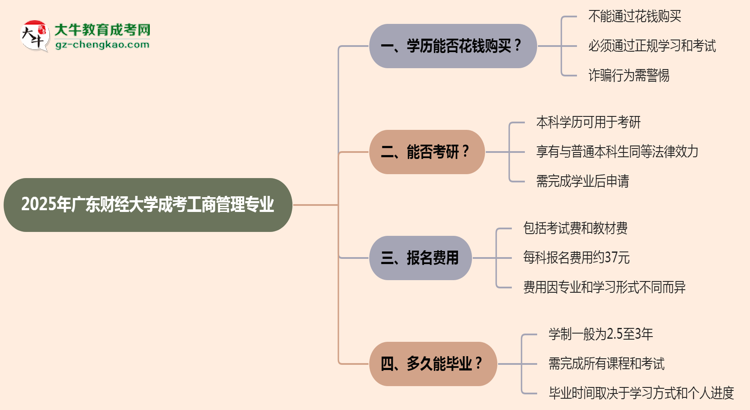 2025年廣東財經(jīng)大學(xué)成考工商管理專業(yè)學(xué)歷花錢能買到嗎？思維導(dǎo)圖