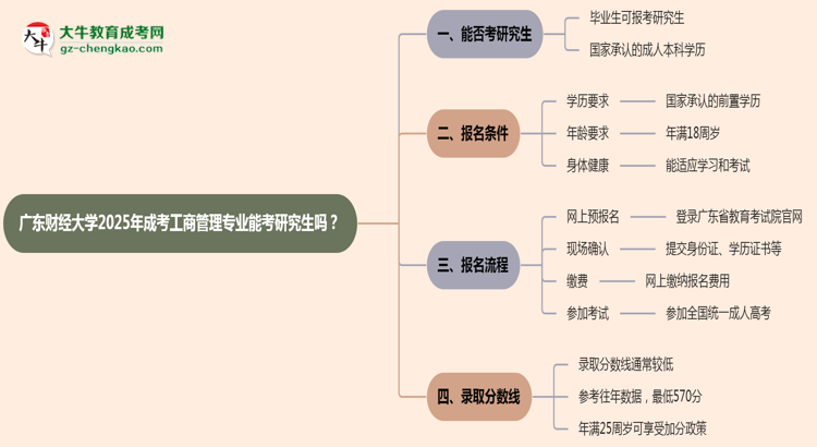 廣東財(cái)經(jīng)大學(xué)2025年成考工商管理專(zhuān)業(yè)能考研究生嗎？思維導(dǎo)圖