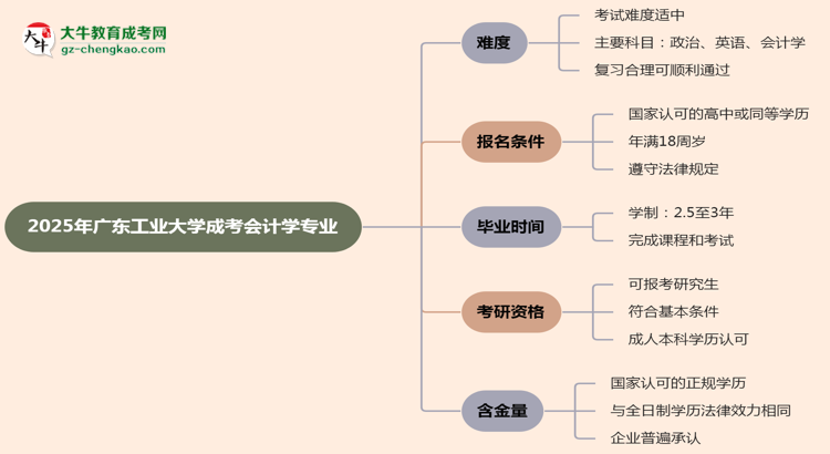 2025年廣東工業(yè)大學成考會計學專業(yè)難不難？思維導圖
