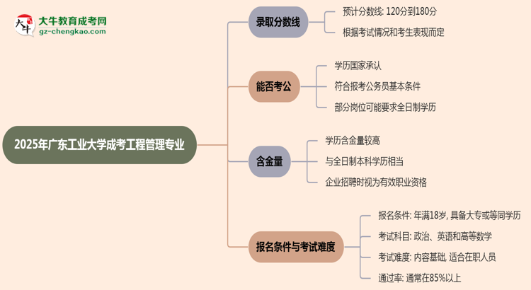 2025年廣東工業(yè)大學(xué)成考工程管理專業(yè)錄取分數(shù)線是多少？思維導(dǎo)圖
